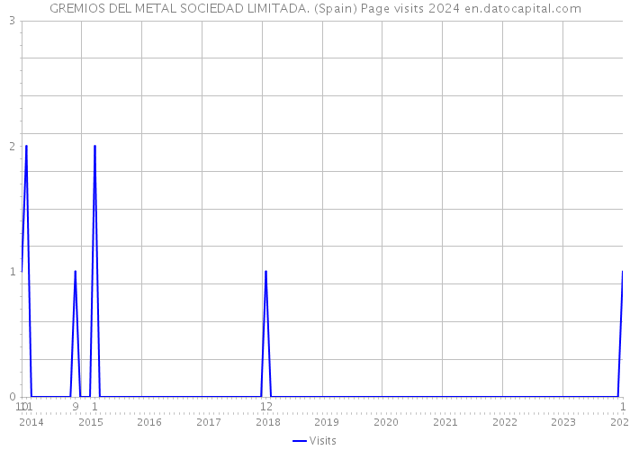 GREMIOS DEL METAL SOCIEDAD LIMITADA. (Spain) Page visits 2024 