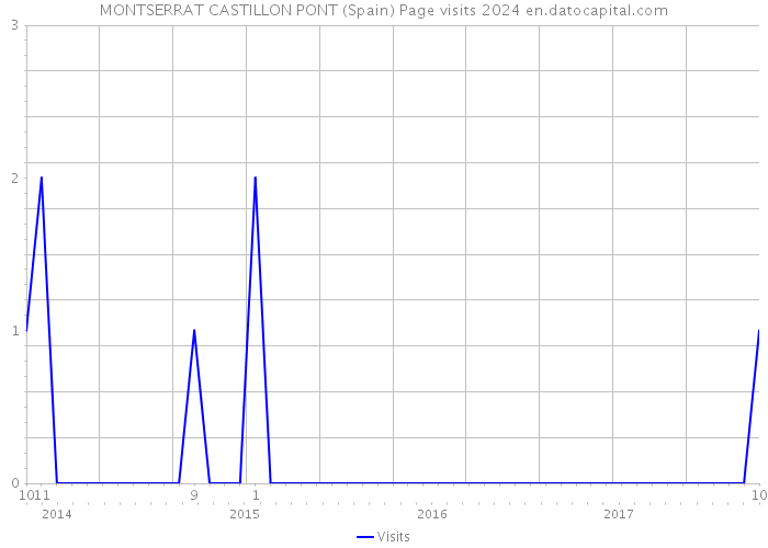 MONTSERRAT CASTILLON PONT (Spain) Page visits 2024 