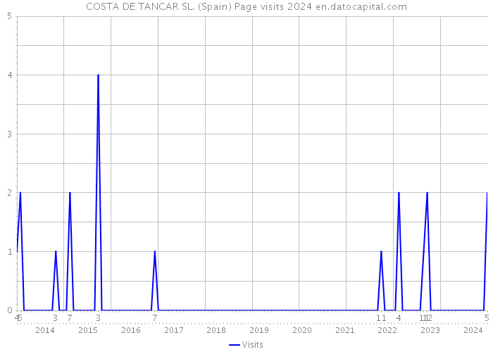 COSTA DE TANCAR SL. (Spain) Page visits 2024 