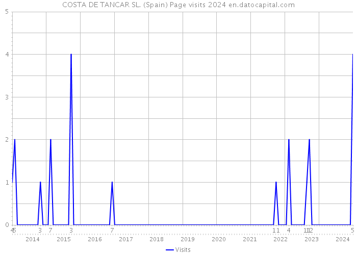 COSTA DE TANCAR SL. (Spain) Page visits 2024 