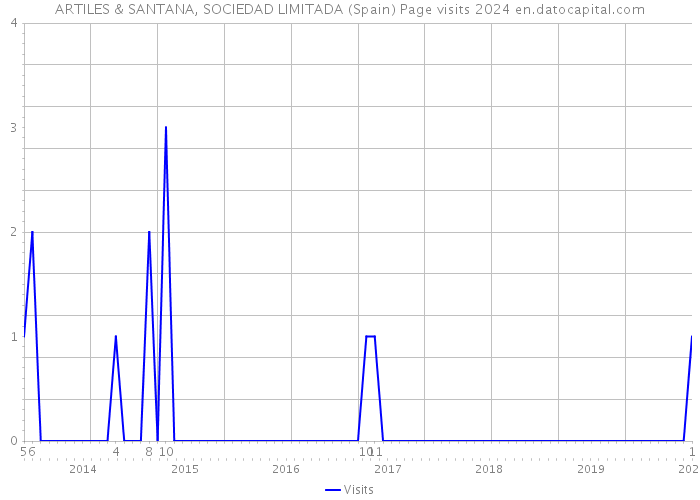 ARTILES & SANTANA, SOCIEDAD LIMITADA (Spain) Page visits 2024 