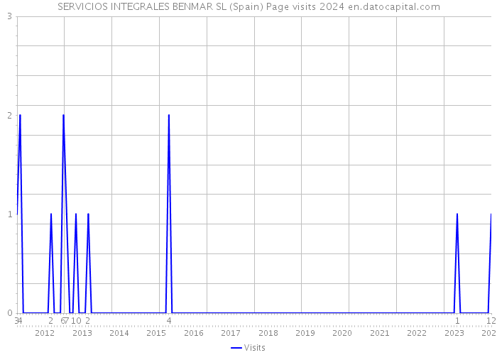 SERVICIOS INTEGRALES BENMAR SL (Spain) Page visits 2024 