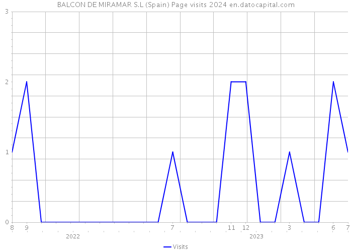 BALCON DE MIRAMAR S.L (Spain) Page visits 2024 