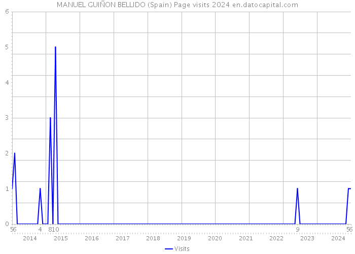 MANUEL GUIÑON BELLIDO (Spain) Page visits 2024 