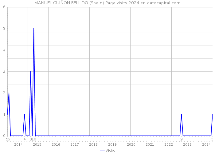 MANUEL GUIÑON BELLIDO (Spain) Page visits 2024 