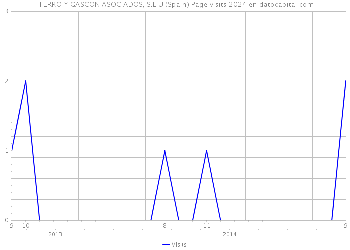 HIERRO Y GASCON ASOCIADOS, S.L.U (Spain) Page visits 2024 