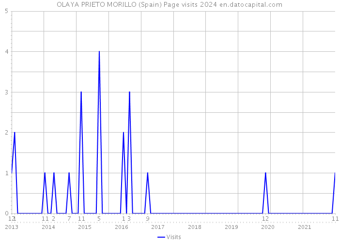 OLAYA PRIETO MORILLO (Spain) Page visits 2024 