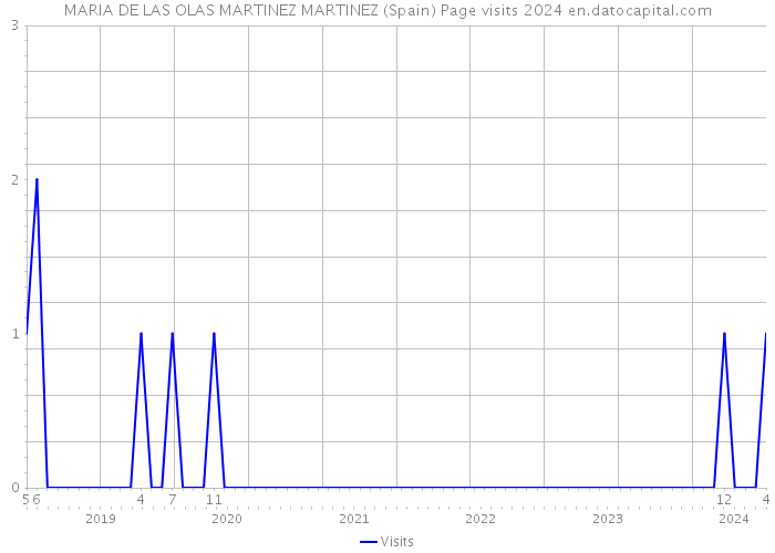 MARIA DE LAS OLAS MARTINEZ MARTINEZ (Spain) Page visits 2024 