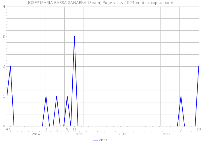 JOSEP MARIA BASSA SANABRA (Spain) Page visits 2024 