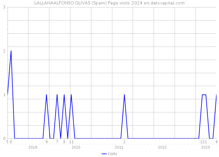 LALLANAALFONSO OLIVAS (Spain) Page visits 2024 