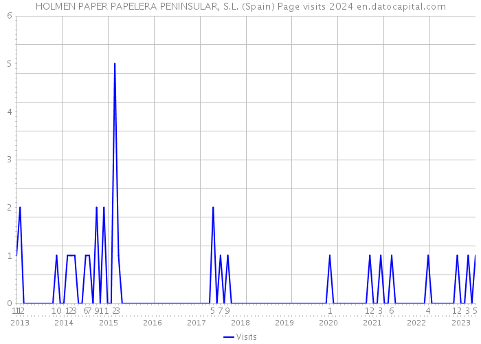 HOLMEN PAPER PAPELERA PENINSULAR, S.L. (Spain) Page visits 2024 