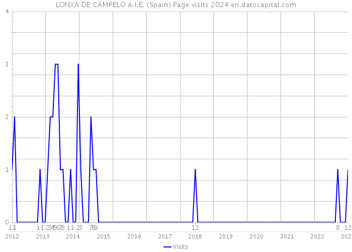 LONXA DE CAMPELO A.I.E. (Spain) Page visits 2024 