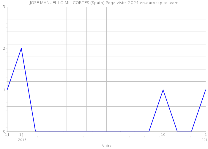 JOSE MANUEL LOIMIL CORTES (Spain) Page visits 2024 