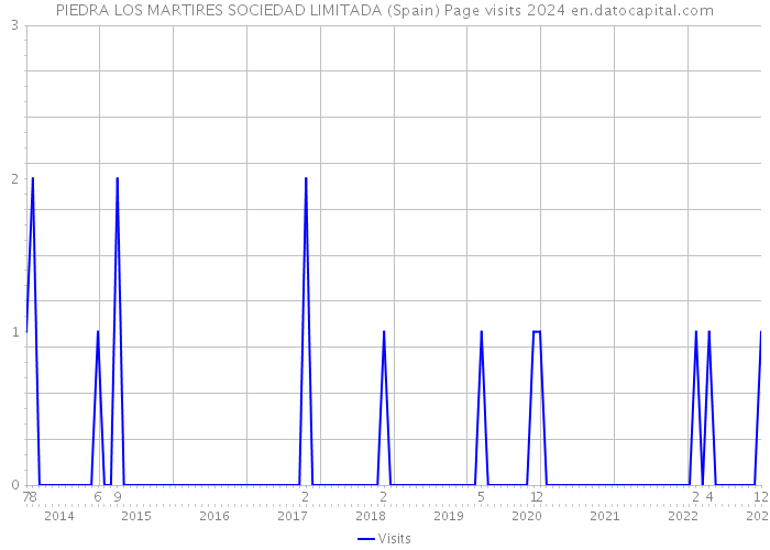 PIEDRA LOS MARTIRES SOCIEDAD LIMITADA (Spain) Page visits 2024 