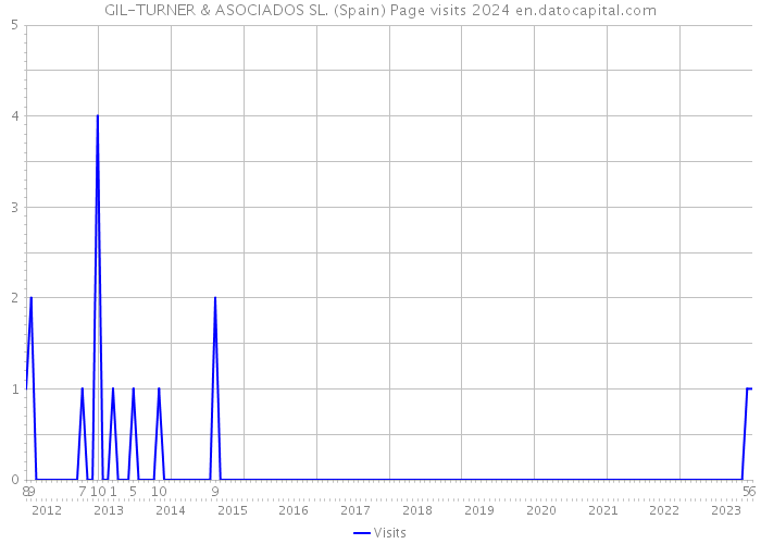 GIL-TURNER & ASOCIADOS SL. (Spain) Page visits 2024 