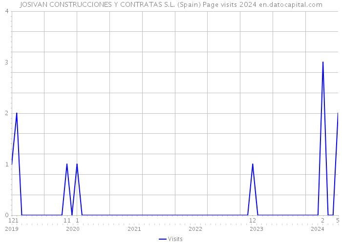 JOSIVAN CONSTRUCCIONES Y CONTRATAS S.L. (Spain) Page visits 2024 