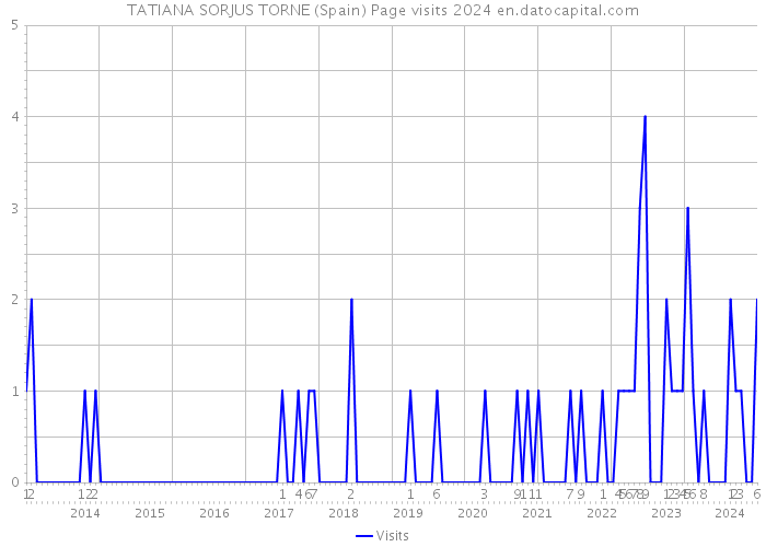 TATIANA SORJUS TORNE (Spain) Page visits 2024 