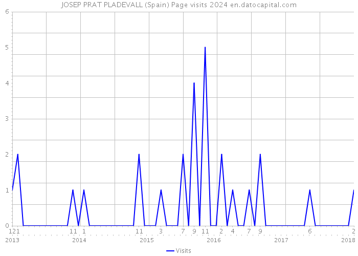 JOSEP PRAT PLADEVALL (Spain) Page visits 2024 