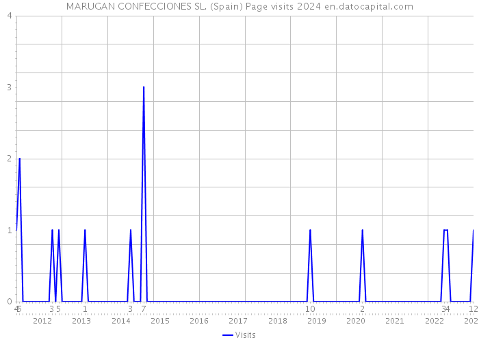 MARUGAN CONFECCIONES SL. (Spain) Page visits 2024 