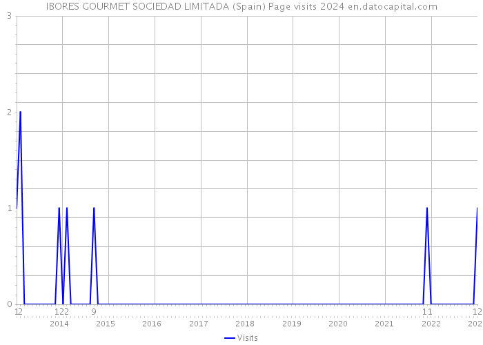 IBORES GOURMET SOCIEDAD LIMITADA (Spain) Page visits 2024 