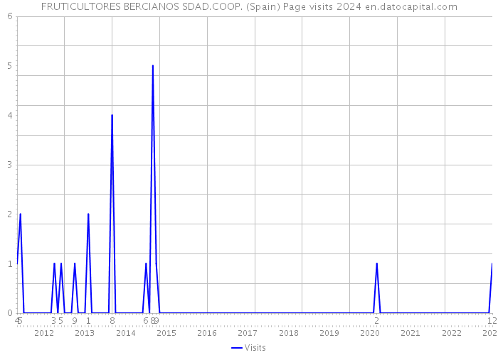 FRUTICULTORES BERCIANOS SDAD.COOP. (Spain) Page visits 2024 