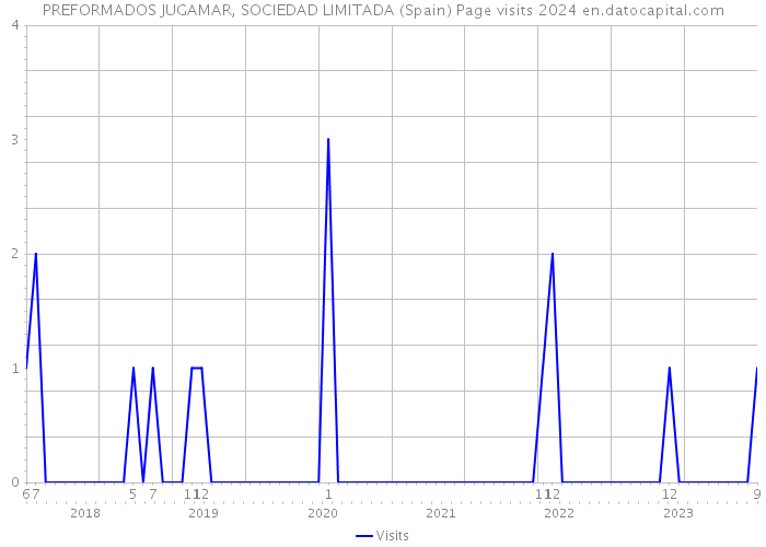 PREFORMADOS JUGAMAR, SOCIEDAD LIMITADA (Spain) Page visits 2024 