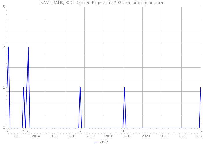 NAVITRANS, SCCL (Spain) Page visits 2024 