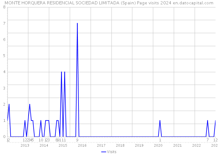 MONTE HORQUERA RESIDENCIAL SOCIEDAD LIMITADA (Spain) Page visits 2024 