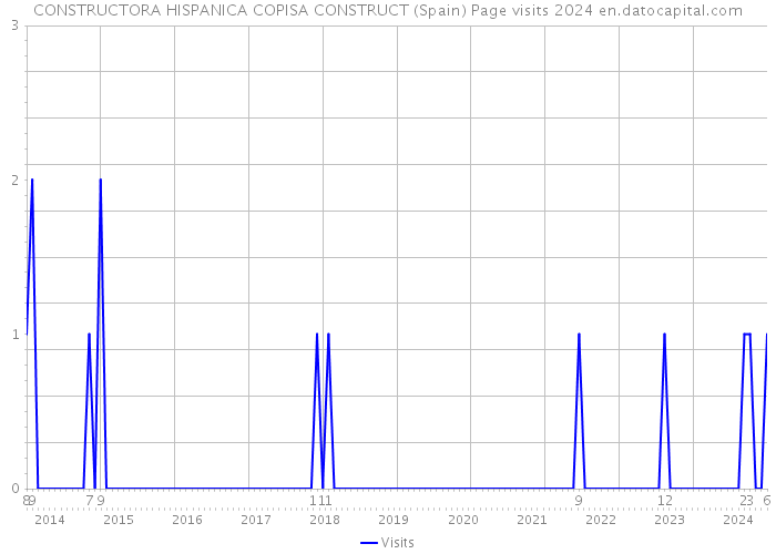 CONSTRUCTORA HISPANICA COPISA CONSTRUCT (Spain) Page visits 2024 