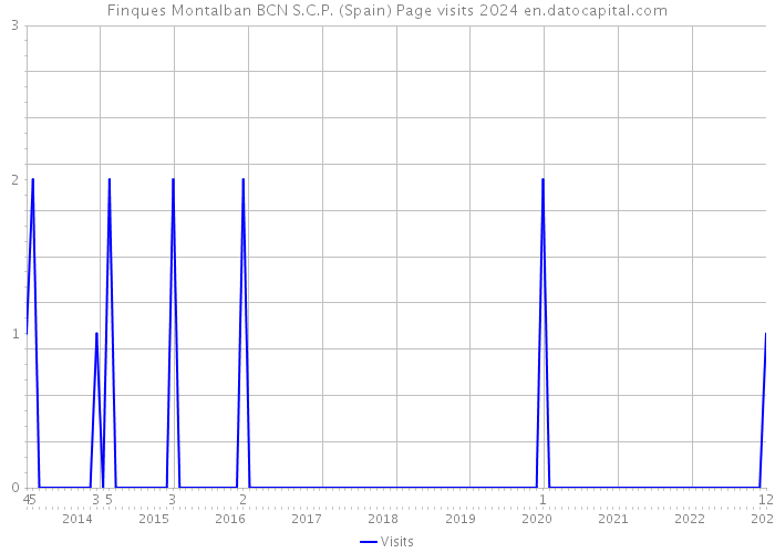 Finques Montalban BCN S.C.P. (Spain) Page visits 2024 