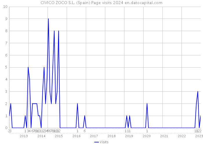 CIVICO ZOCO S.L. (Spain) Page visits 2024 