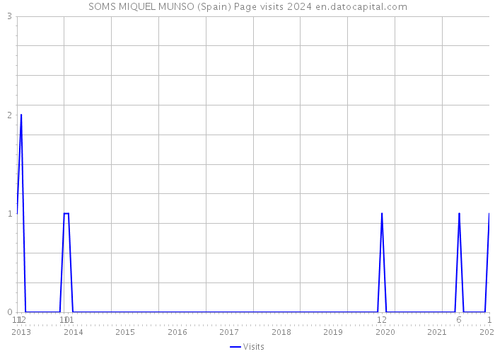 SOMS MIQUEL MUNSO (Spain) Page visits 2024 