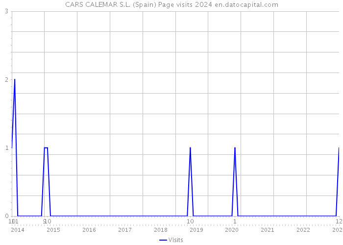 CARS CALEMAR S.L. (Spain) Page visits 2024 