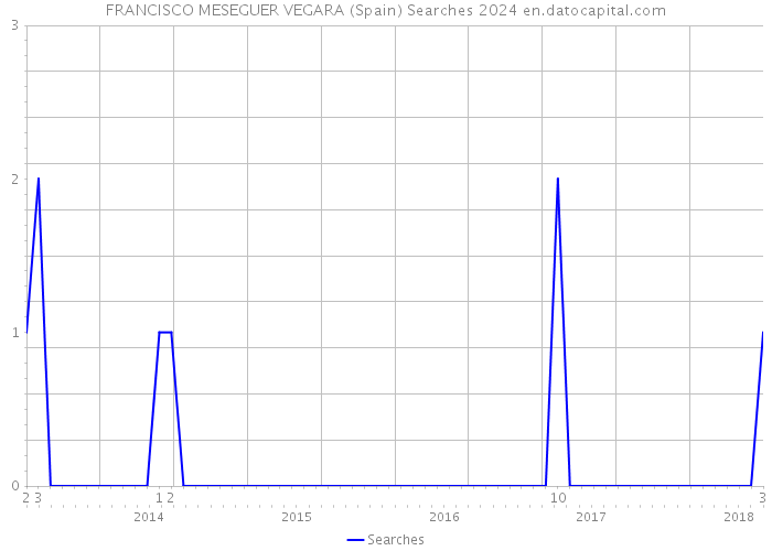 FRANCISCO MESEGUER VEGARA (Spain) Searches 2024 