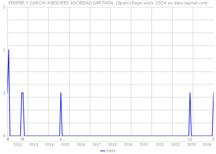 FERRER Y GARCIA ASESORES SOCIEDAD LIMITADA. (Spain) Page visits 2024 