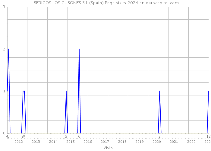 IBERICOS LOS CUBONES S.L (Spain) Page visits 2024 