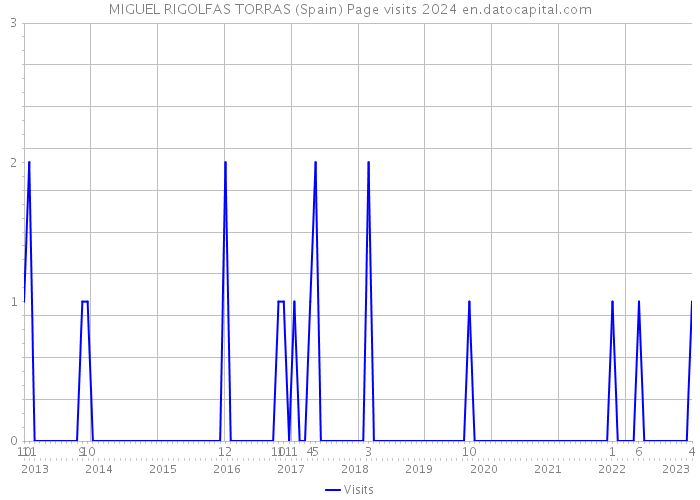 MIGUEL RIGOLFAS TORRAS (Spain) Page visits 2024 