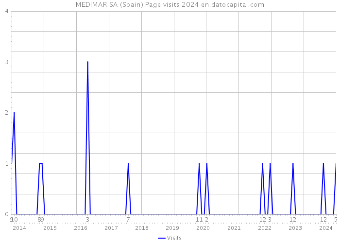 MEDIMAR SA (Spain) Page visits 2024 