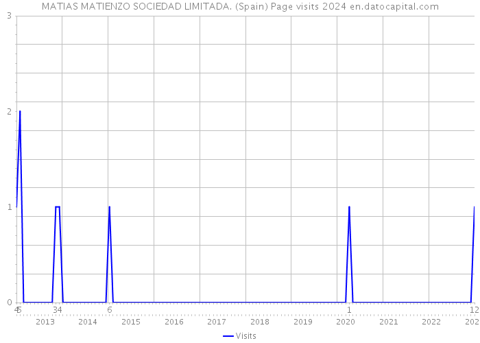 MATIAS MATIENZO SOCIEDAD LIMITADA. (Spain) Page visits 2024 