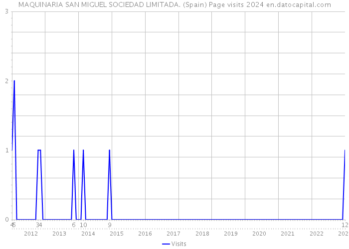 MAQUINARIA SAN MIGUEL SOCIEDAD LIMITADA. (Spain) Page visits 2024 