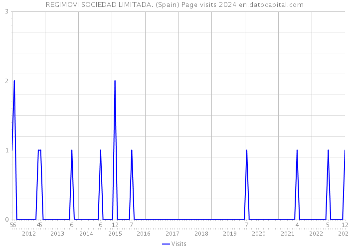 REGIMOVI SOCIEDAD LIMITADA. (Spain) Page visits 2024 