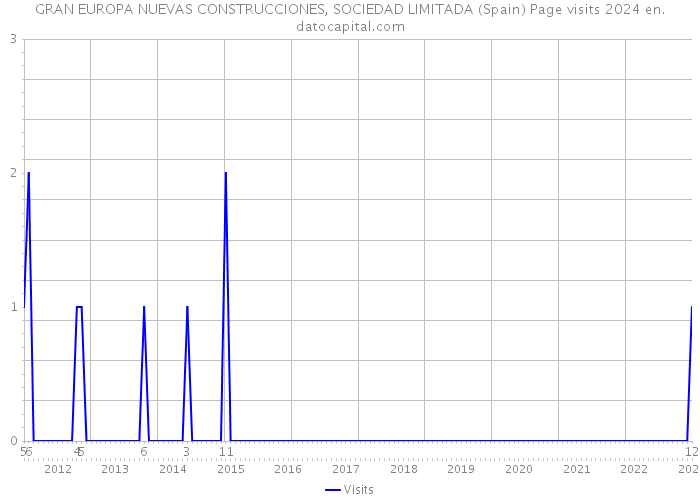 GRAN EUROPA NUEVAS CONSTRUCCIONES, SOCIEDAD LIMITADA (Spain) Page visits 2024 