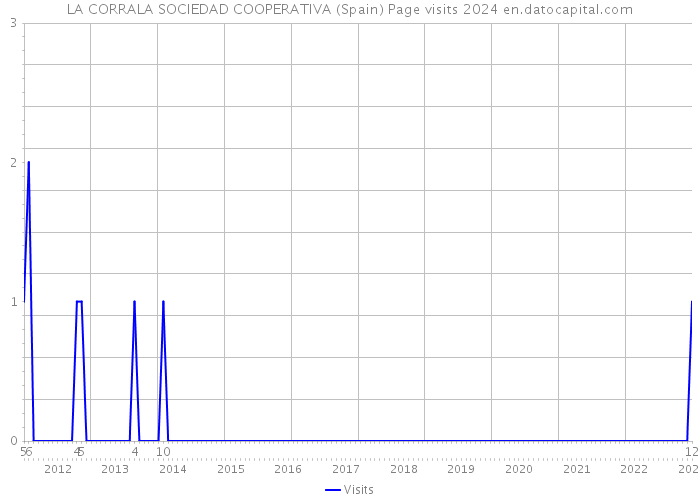 LA CORRALA SOCIEDAD COOPERATIVA (Spain) Page visits 2024 