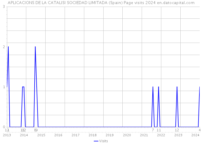 APLICACIONS DE LA CATALISI SOCIEDAD LIMITADA (Spain) Page visits 2024 