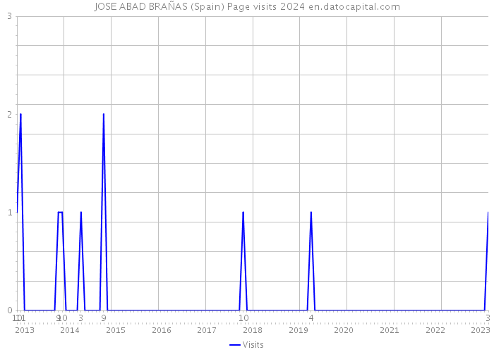 JOSE ABAD BRAÑAS (Spain) Page visits 2024 