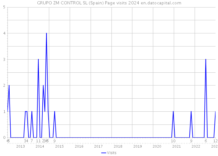GRUPO ZM CONTROL SL (Spain) Page visits 2024 