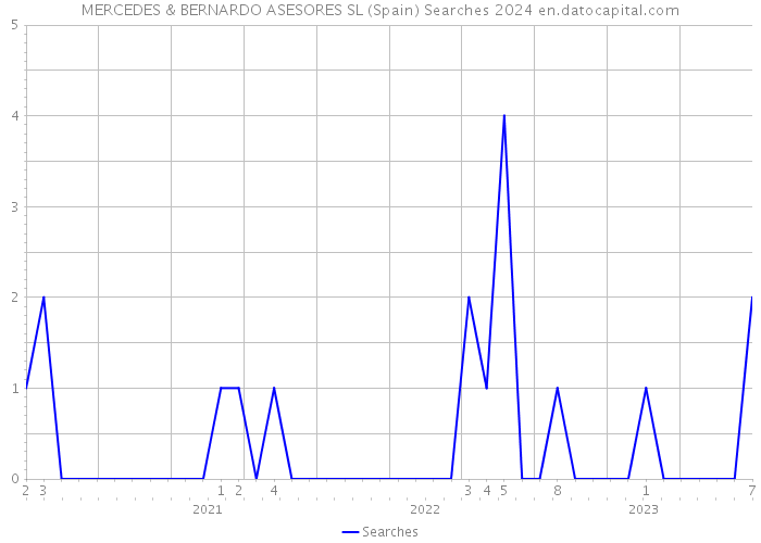 MERCEDES & BERNARDO ASESORES SL (Spain) Searches 2024 