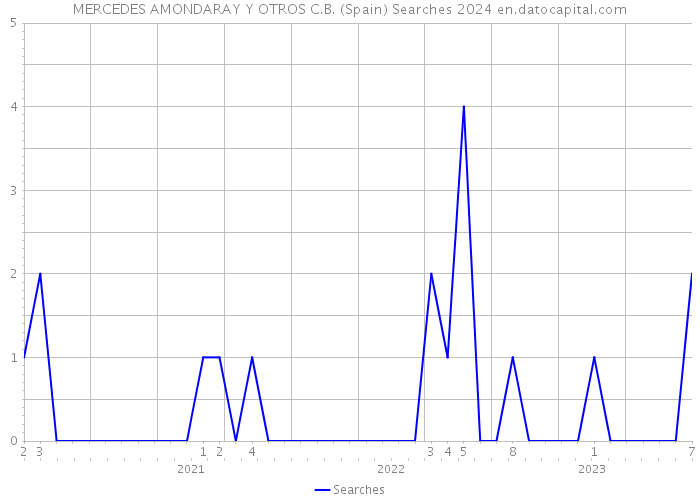 MERCEDES AMONDARAY Y OTROS C.B. (Spain) Searches 2024 