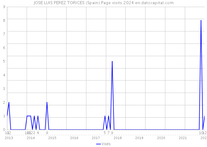 JOSE LUIS PEREZ TORICES (Spain) Page visits 2024 