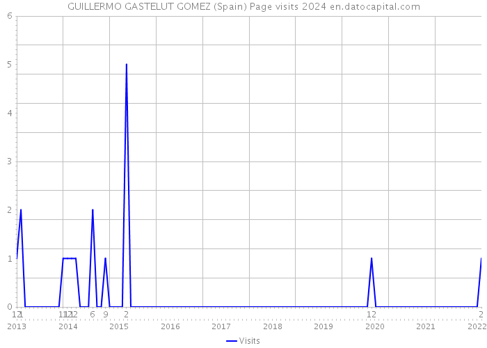 GUILLERMO GASTELUT GOMEZ (Spain) Page visits 2024 